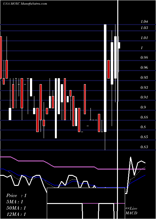  Daily chart Moxian, Inc.