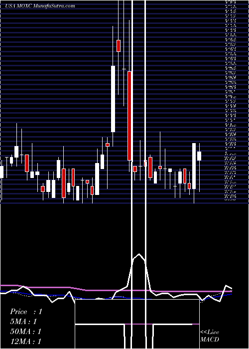  weekly chart MoxianInc