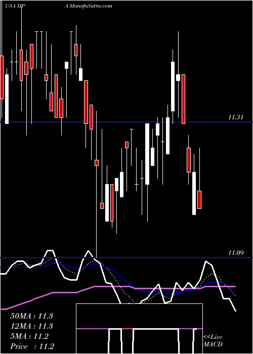 Daily chart BlackrockMuniyield