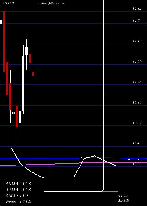  monthly chart BlackrockMuniyield