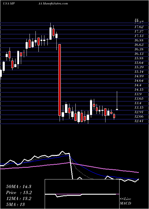  Daily chart MotorcarParts