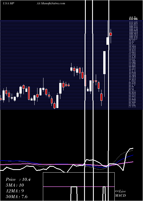  weekly chart MotorcarParts