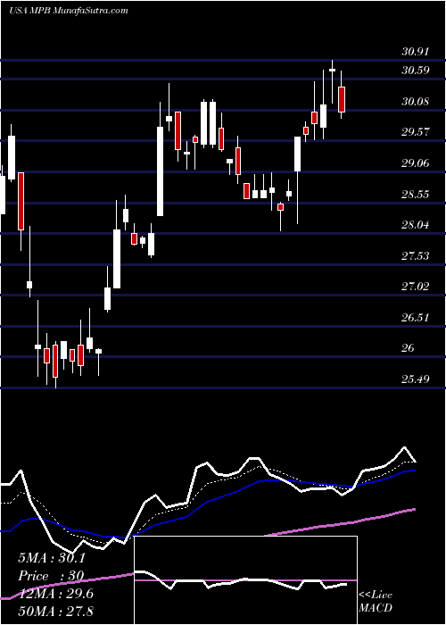  Daily chart MidPenn