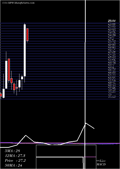  monthly chart MidPenn