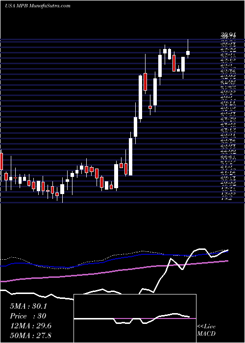  weekly chart MidPenn