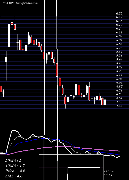  Daily chart MedicalProperties