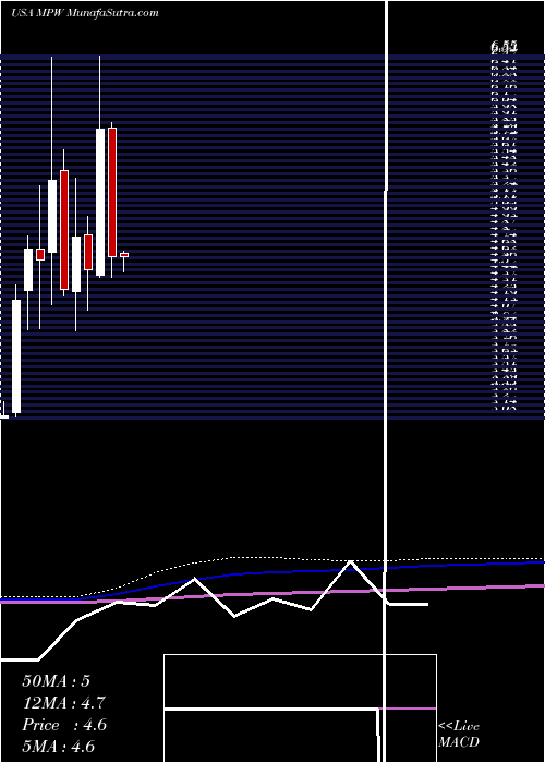  monthly chart MedicalProperties