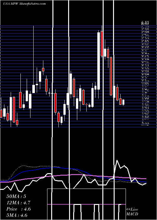  weekly chart MedicalProperties