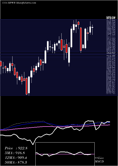  weekly chart MonolithicPower