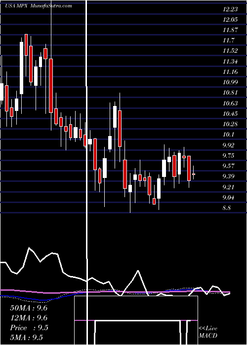  weekly chart MarineProducts