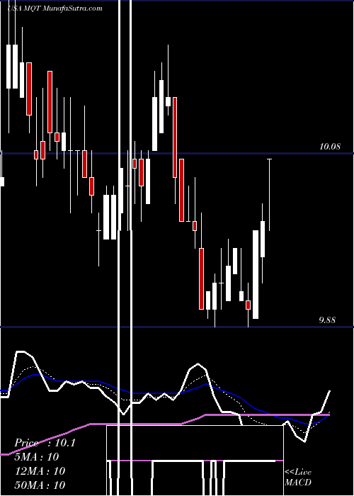  Daily chart Blackrock MuniYield Quality Fund II, Inc.