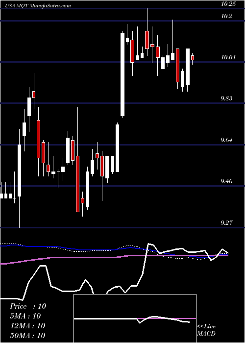  weekly chart BlackrockMuniyield