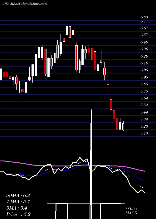  Daily chart EverspinTechnologies