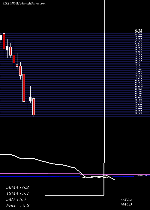  monthly chart EverspinTechnologies