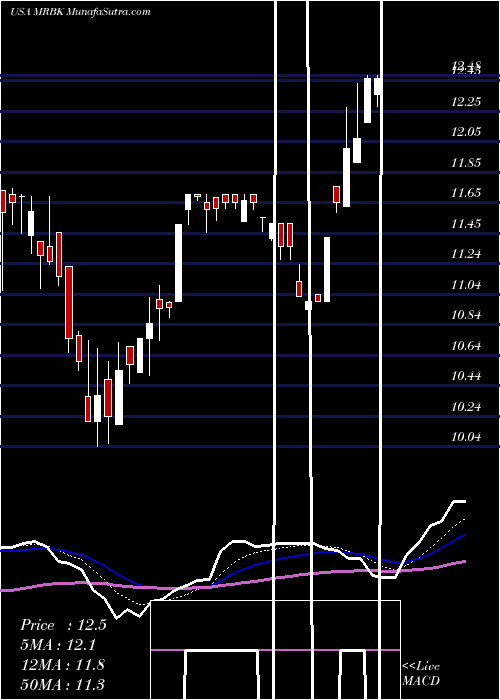  Daily chart Meridian Corporation