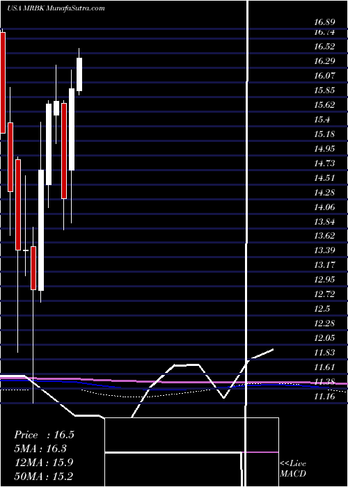  monthly chart MeridianCorporation