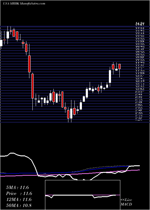  weekly chart MeridianCorporation