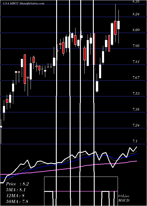  Daily chart MonroeCapital