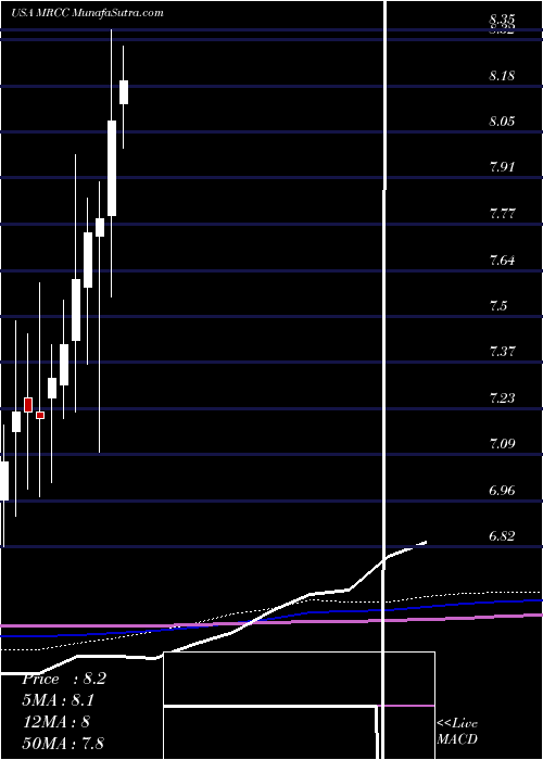  monthly chart MonroeCapital