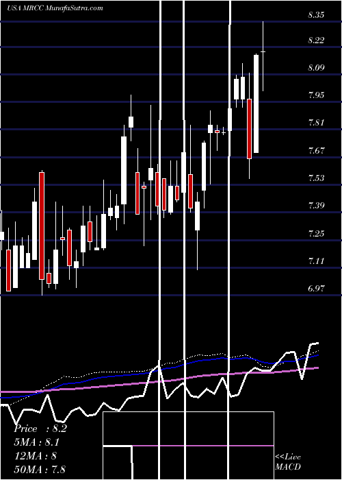  weekly chart MonroeCapital