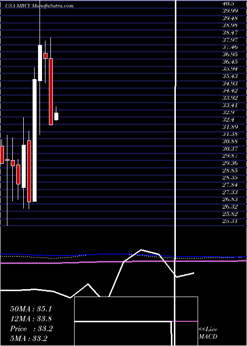  monthly chart MercurySystems