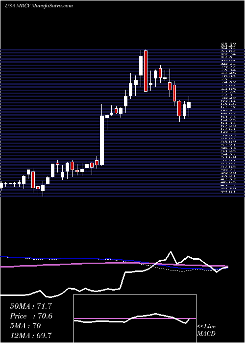  weekly chart MercurySystems