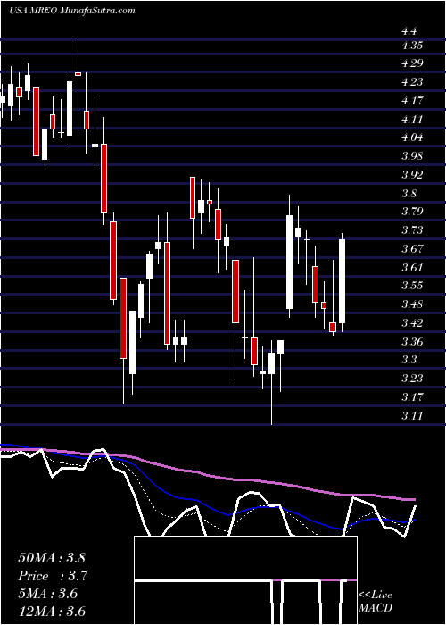  Daily chart MereoBiopharma