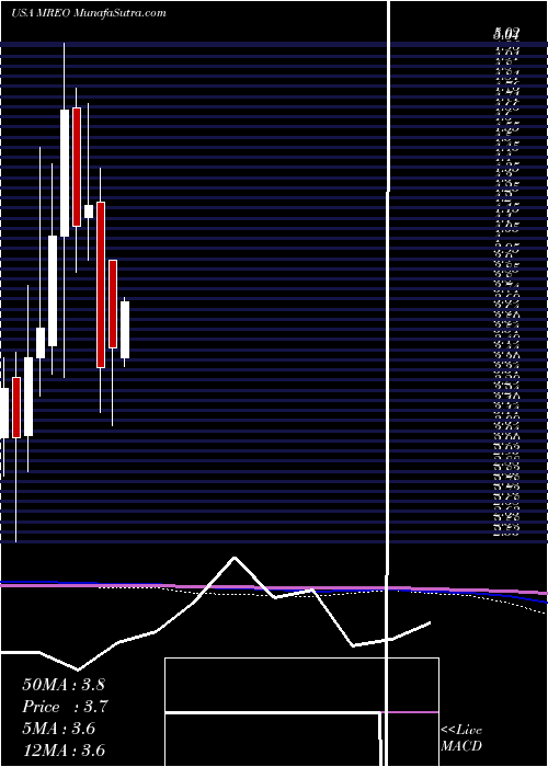  monthly chart MereoBiopharma