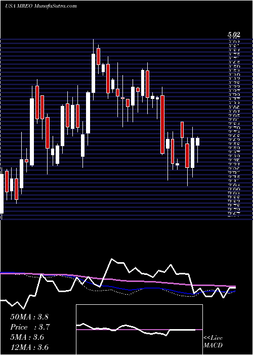  weekly chart MereoBiopharma