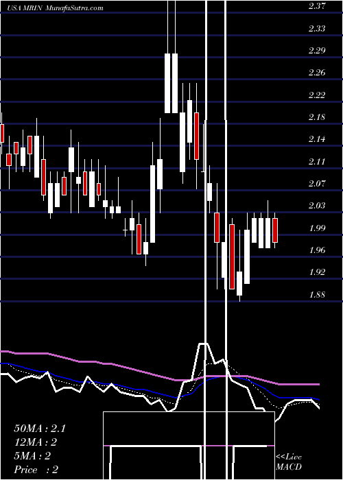  Daily chart MarinSoftware