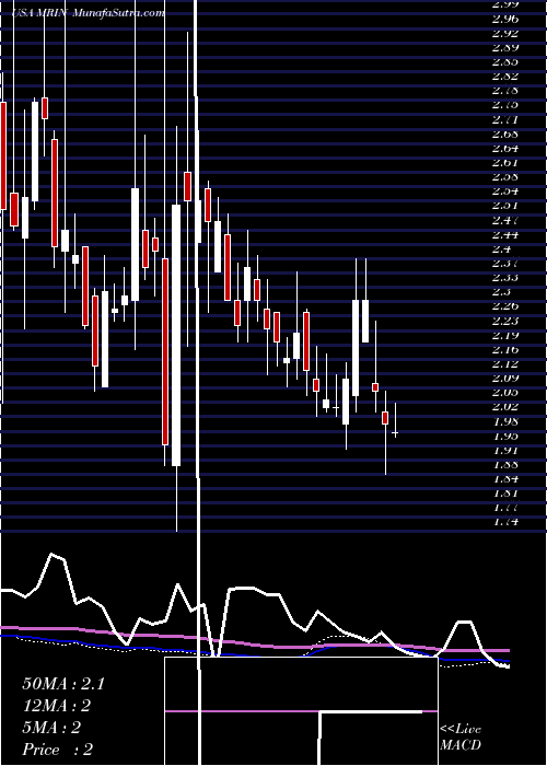  weekly chart MarinSoftware