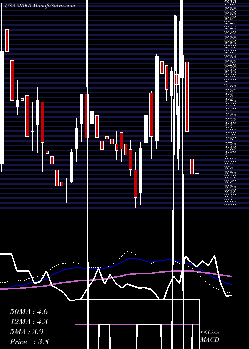  weekly chart MarkerTherapeutics