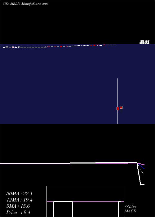  Daily chart MarlinBusiness