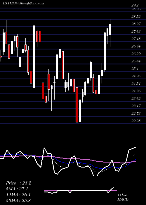  Daily chart ModernaInc