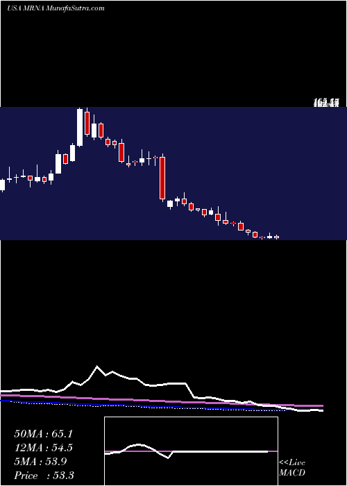  weekly chart ModernaInc