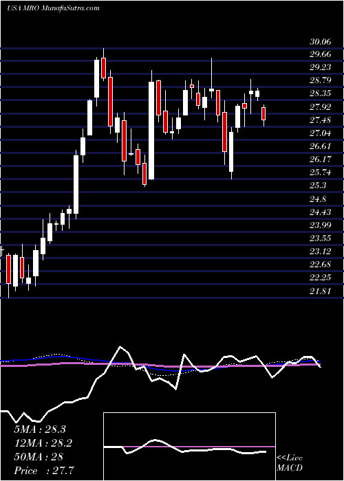  weekly chart MarathonOil