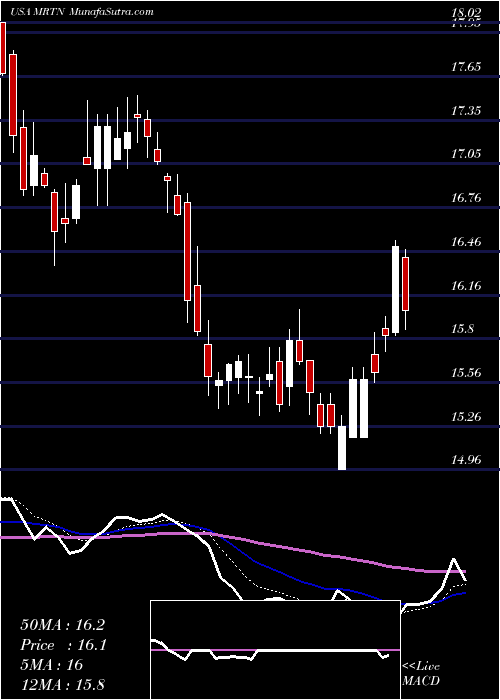  Daily chart Marten Transport, Ltd.