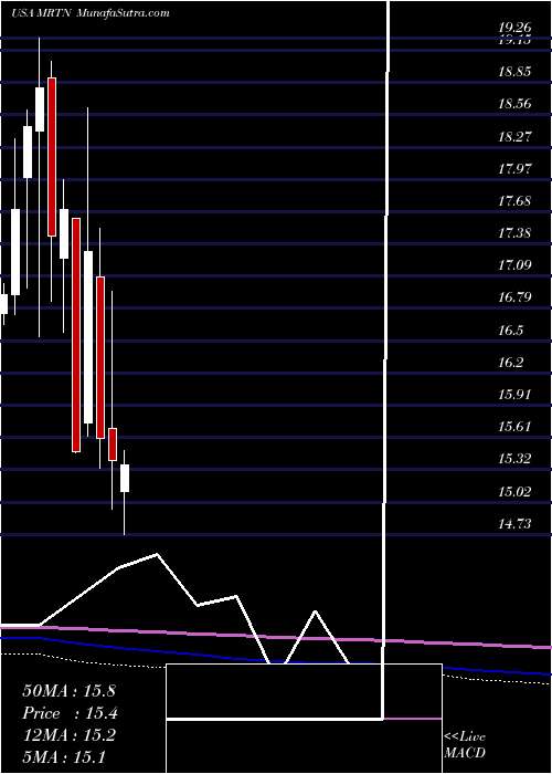  monthly chart MartenTransport