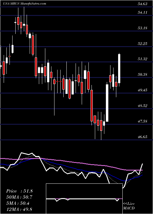  Daily chart MerusN