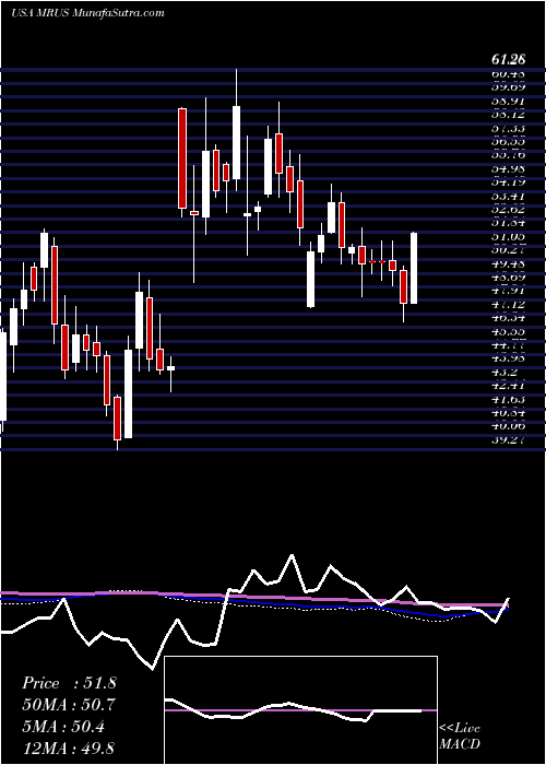  weekly chart MerusN