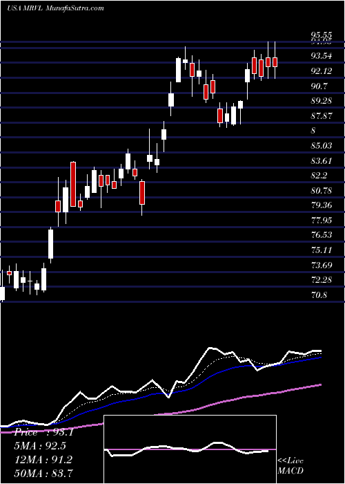  Daily chart MarvellTechnology