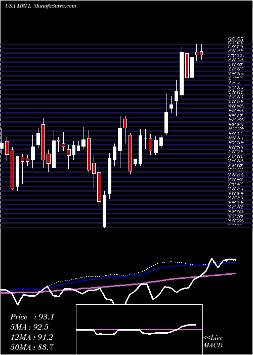  weekly chart MarvellTechnology