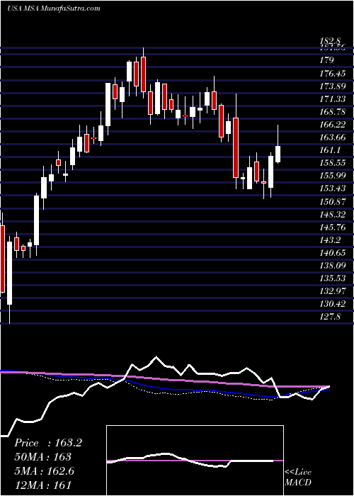  weekly chart MsaSafety
