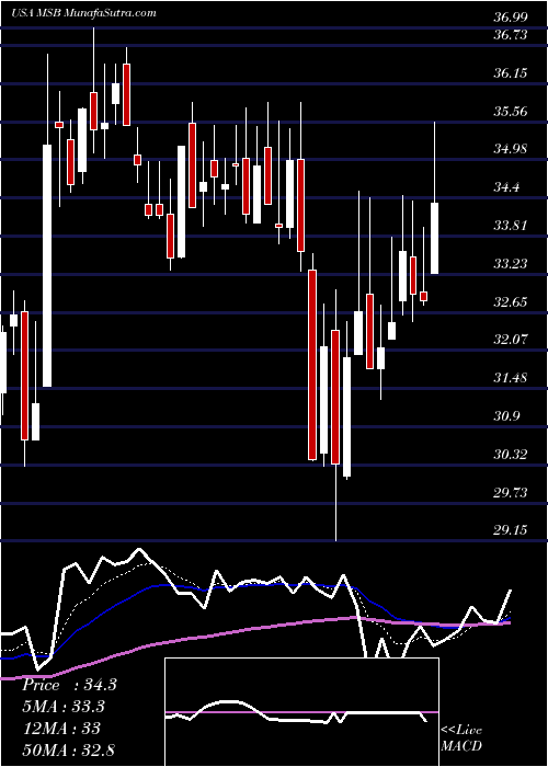  Daily chart MesabiTrust