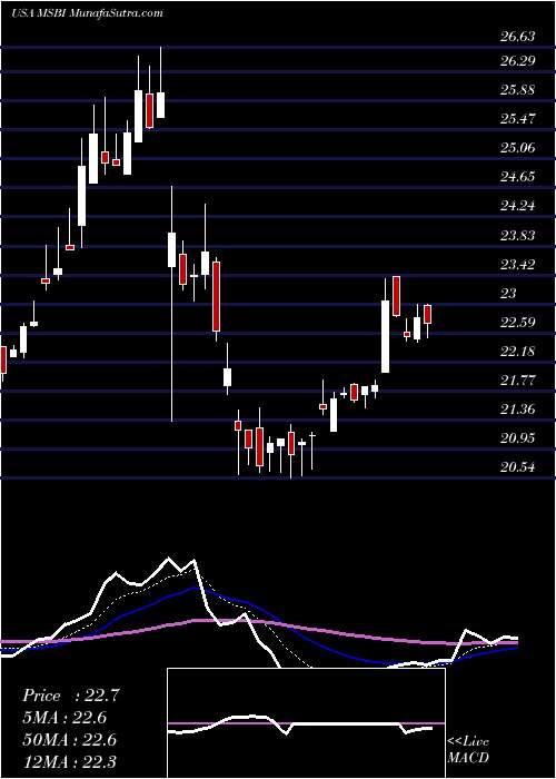  Daily chart MidlandStates