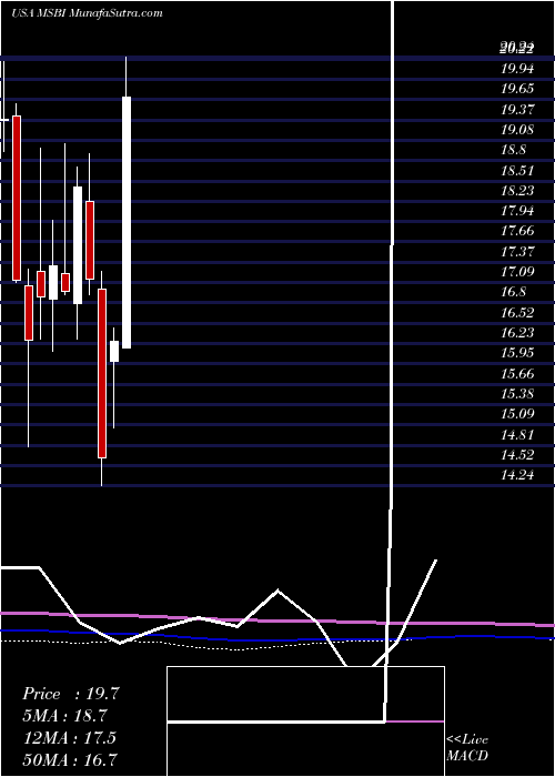  monthly chart MidlandStates