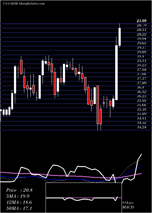 weekly chart MidlandStates
