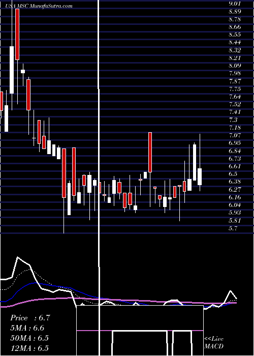  Daily chart StudioCity