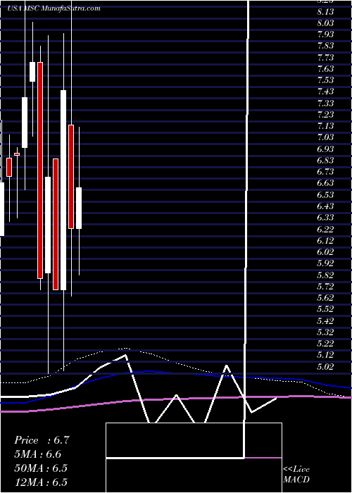  monthly chart StudioCity