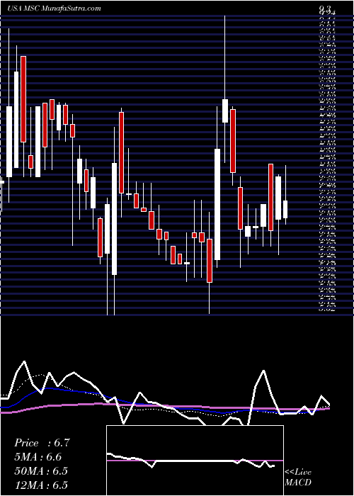  weekly chart StudioCity